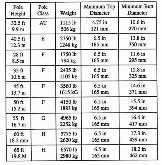 To determine how many wood poles the various pole trailers will carry